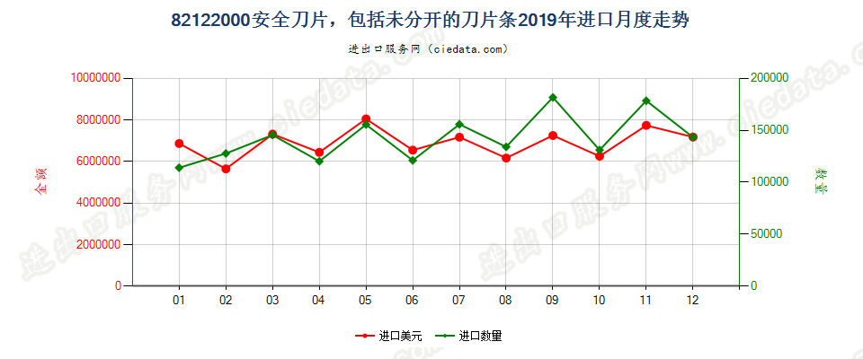 82122000安全刀片，包括未分开的刀片条进口2019年月度走势图