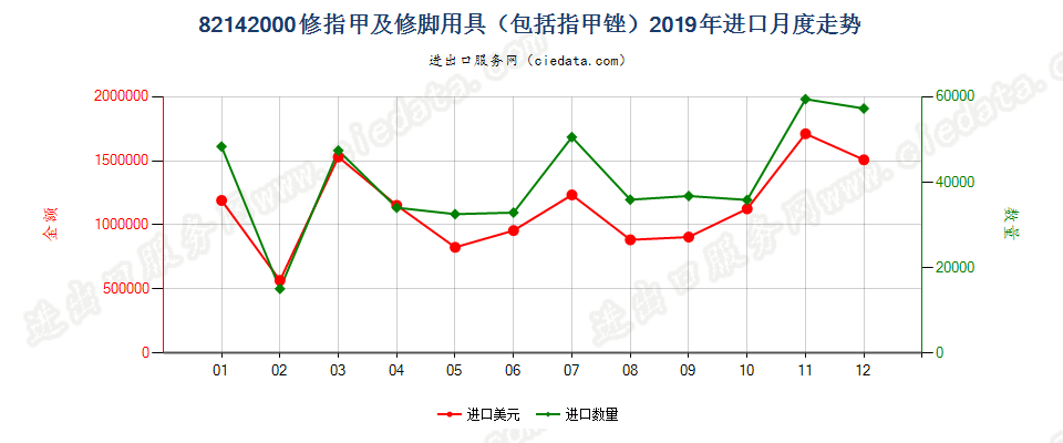 82142000修指甲及修脚用具（包括指甲锉）进口2019年月度走势图