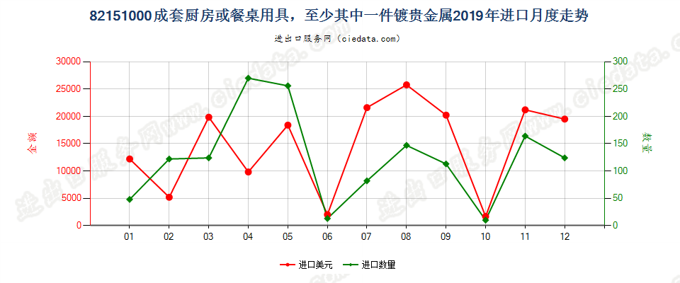 82151000成套厨房或餐桌用具，至少其中一件镀贵金属进口2019年月度走势图