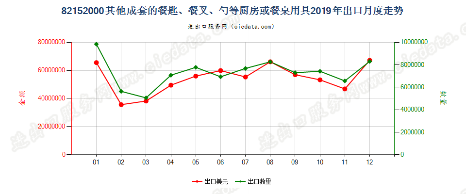 82152000其他成套的餐匙、餐叉、勺等厨房或餐桌用具出口2019年月度走势图