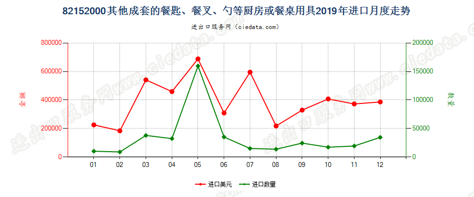 82152000其他成套的餐匙、餐叉、勺等厨房或餐桌用具进口2019年月度走势图