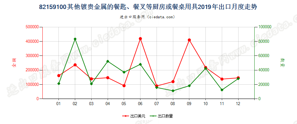 82159100其他镀贵金属的餐匙、餐叉等厨房或餐桌用具出口2019年月度走势图