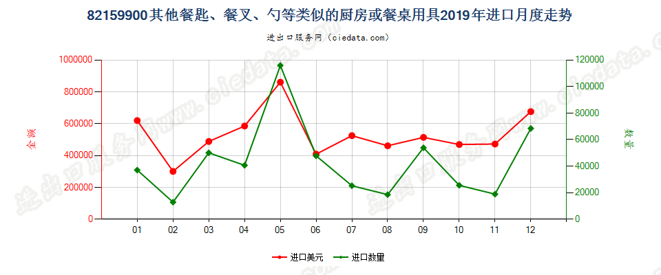 82159900其他餐匙、餐叉、勺等类似的厨房或餐桌用具进口2019年月度走势图