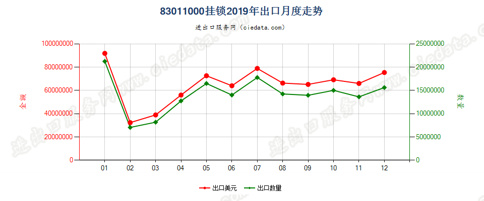 83011000挂锁出口2019年月度走势图