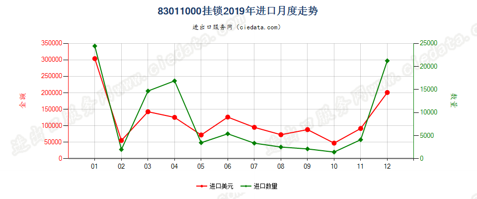 83011000挂锁进口2019年月度走势图