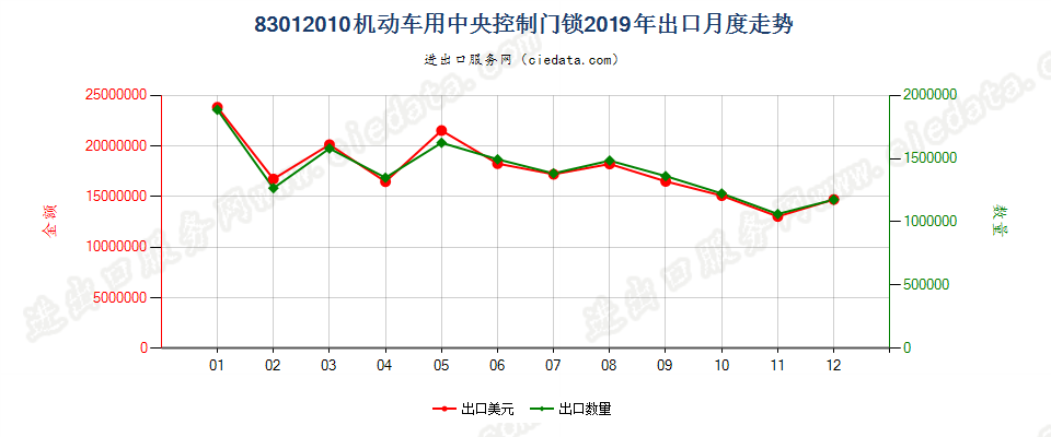 83012010机动车用中央控制门锁出口2019年月度走势图