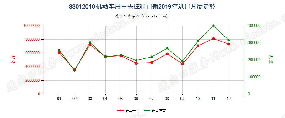 83012010机动车用中央控制门锁进口2019年月度走势图