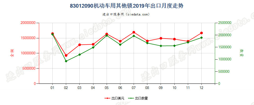 83012090机动车用其他锁出口2019年月度走势图