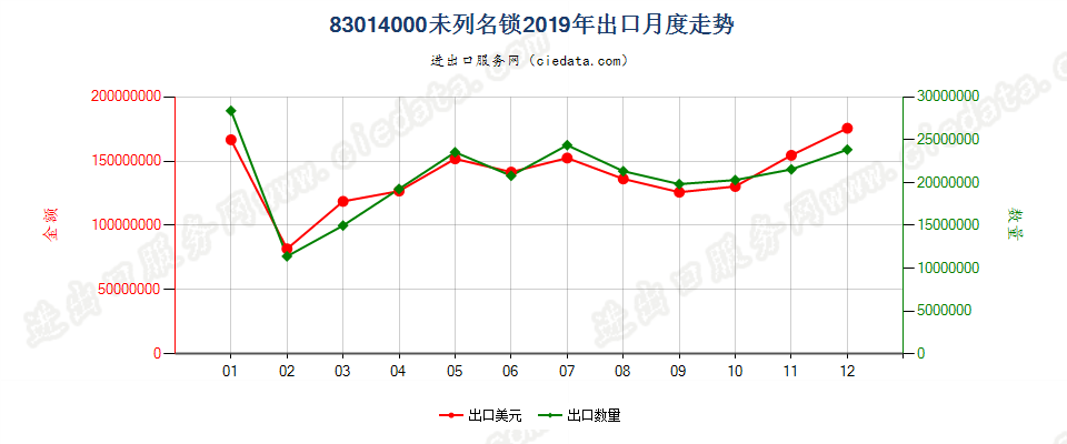 83014000未列名锁出口2019年月度走势图