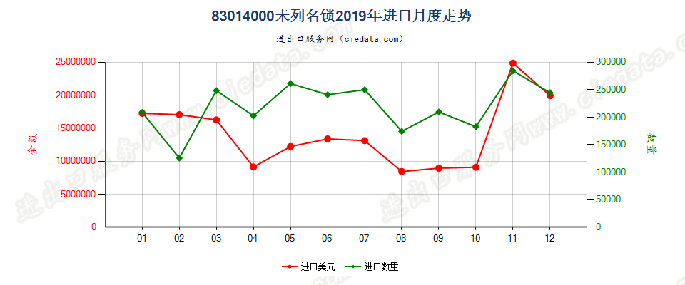 83014000未列名锁进口2019年月度走势图