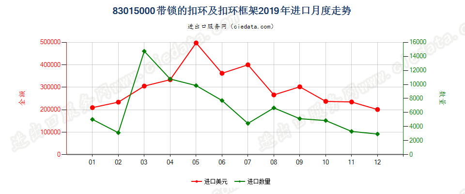 83015000带锁的扣环及扣环框架进口2019年月度走势图