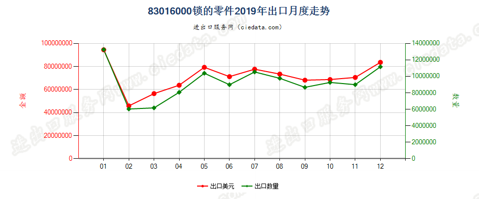 83016000锁的零件出口2019年月度走势图