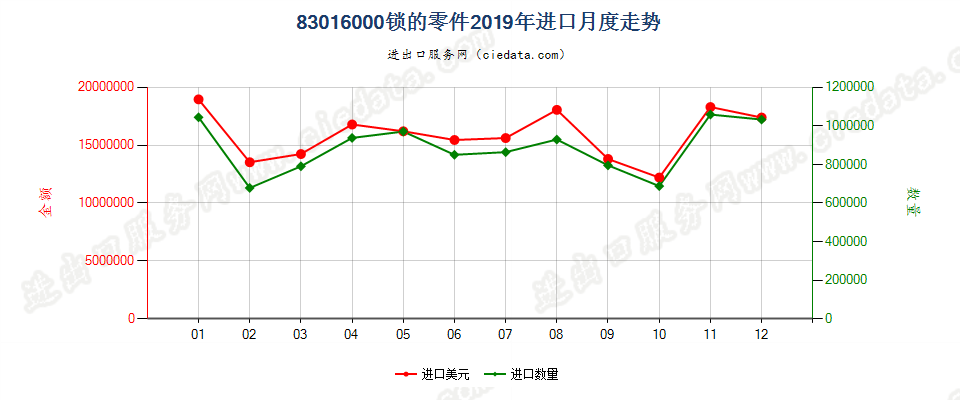 83016000锁的零件进口2019年月度走势图