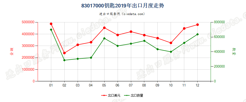 83017000钥匙出口2019年月度走势图