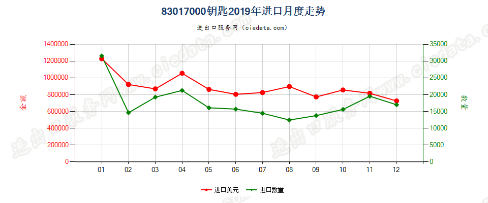 83017000钥匙进口2019年月度走势图