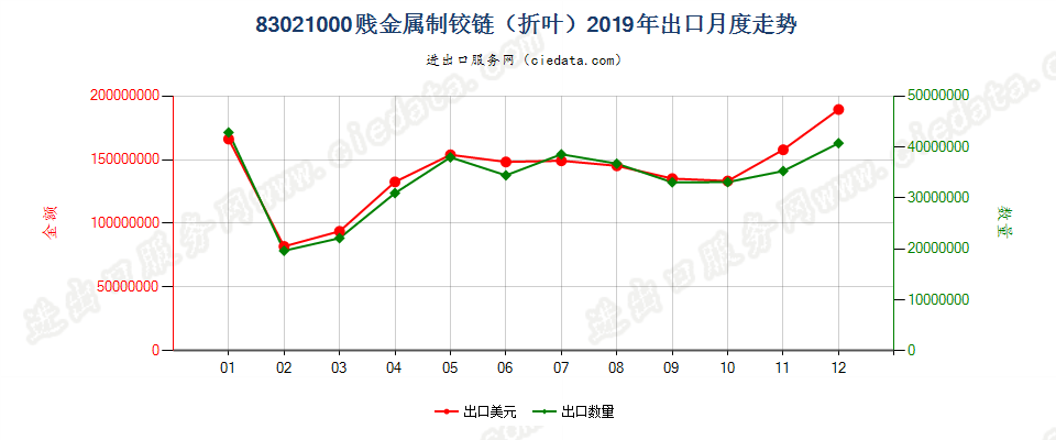 83021000贱金属制铰链（折叶）出口2019年月度走势图