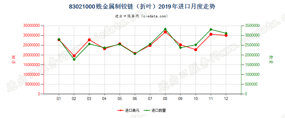 83021000贱金属制铰链（折叶）进口2019年月度走势图