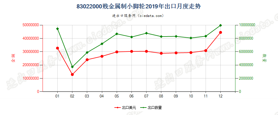 83022000贱金属制小脚轮出口2019年月度走势图