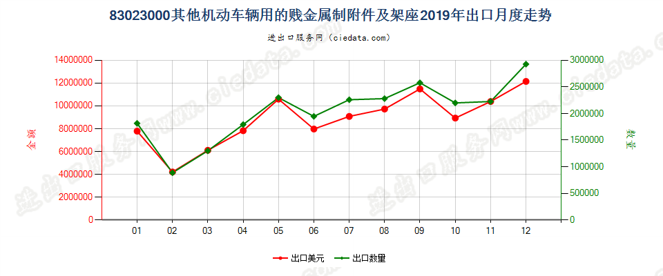 83023000其他机动车辆用的贱金属制附件及架座出口2019年月度走势图