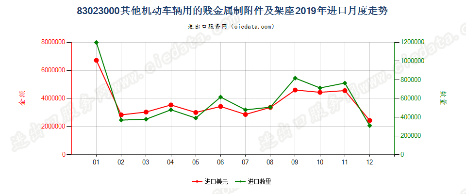 83023000其他机动车辆用的贱金属制附件及架座进口2019年月度走势图