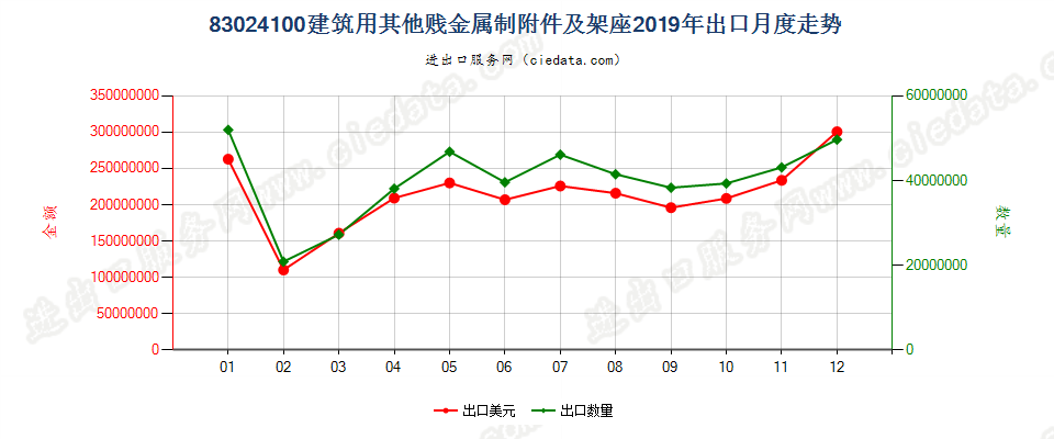 83024100建筑用其他贱金属制附件及架座出口2019年月度走势图