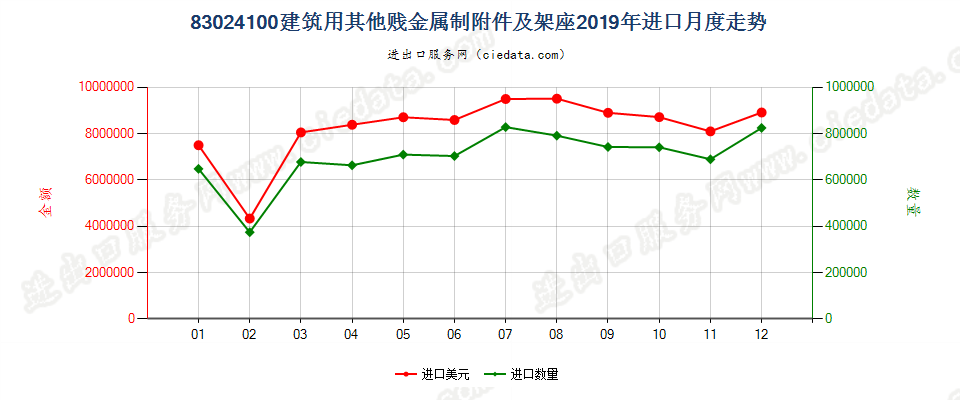 83024100建筑用其他贱金属制附件及架座进口2019年月度走势图