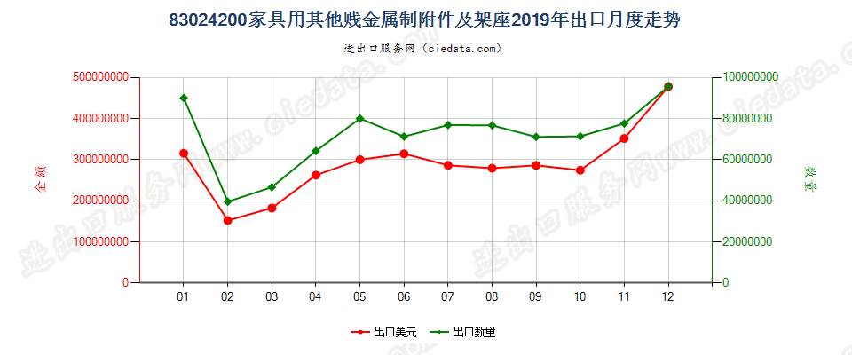 83024200家具用其他贱金属制附件及架座出口2019年月度走势图