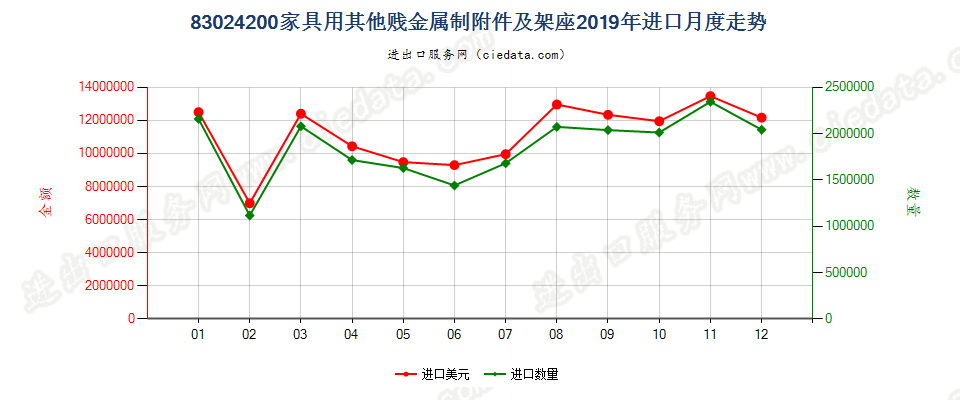 83024200家具用其他贱金属制附件及架座进口2019年月度走势图