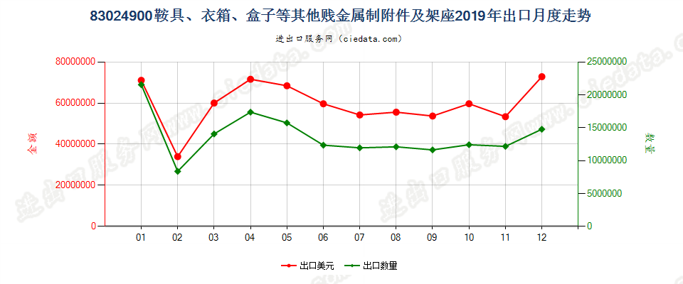 83024900鞍具、衣箱、盒子等其他贱金属制附件及架座出口2019年月度走势图