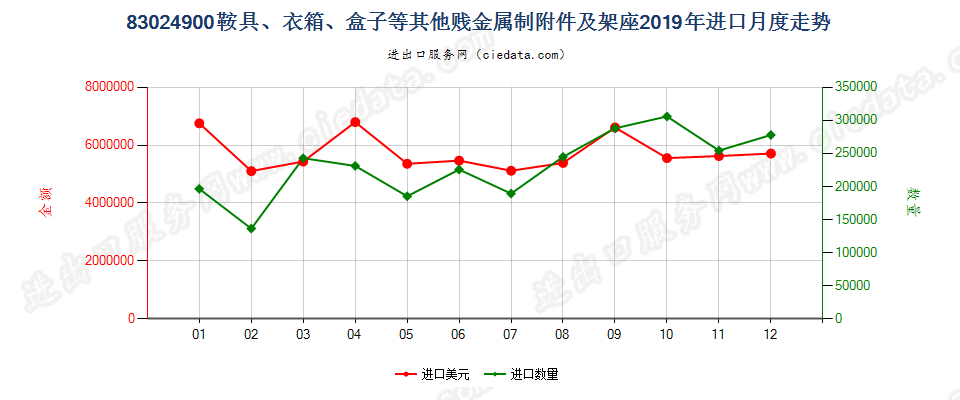 83024900鞍具、衣箱、盒子等其他贱金属制附件及架座进口2019年月度走势图