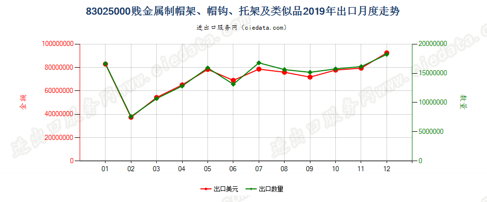 83025000贱金属制帽架、帽钩、托架及类似品出口2019年月度走势图