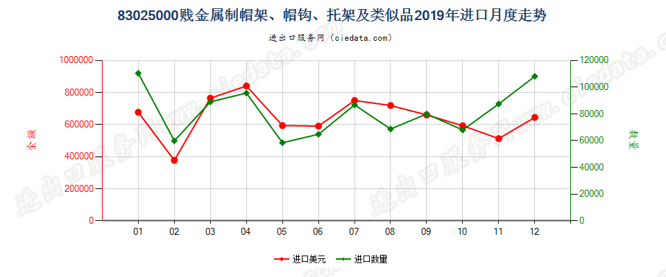 83025000贱金属制帽架、帽钩、托架及类似品进口2019年月度走势图