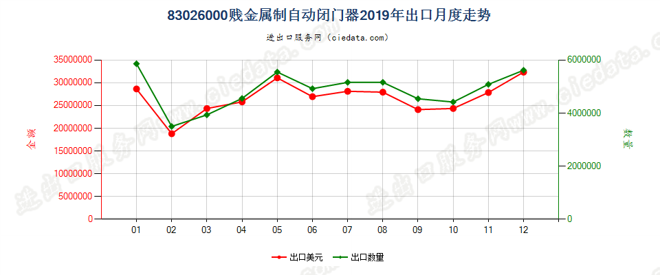 83026000贱金属制自动闭门器出口2019年月度走势图