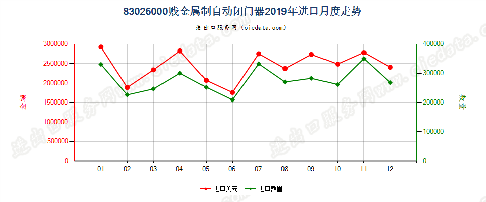 83026000贱金属制自动闭门器进口2019年月度走势图