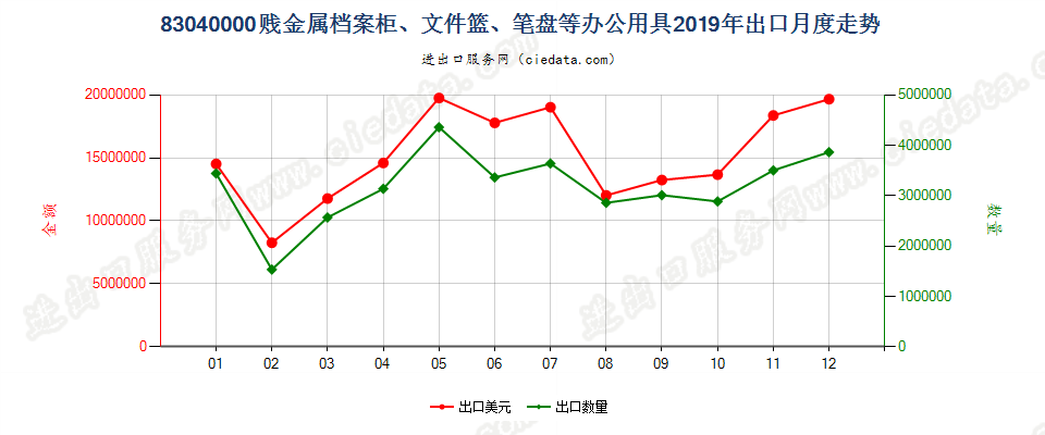 83040000贱金属档案柜、文件篮、笔盘等办公用具出口2019年月度走势图