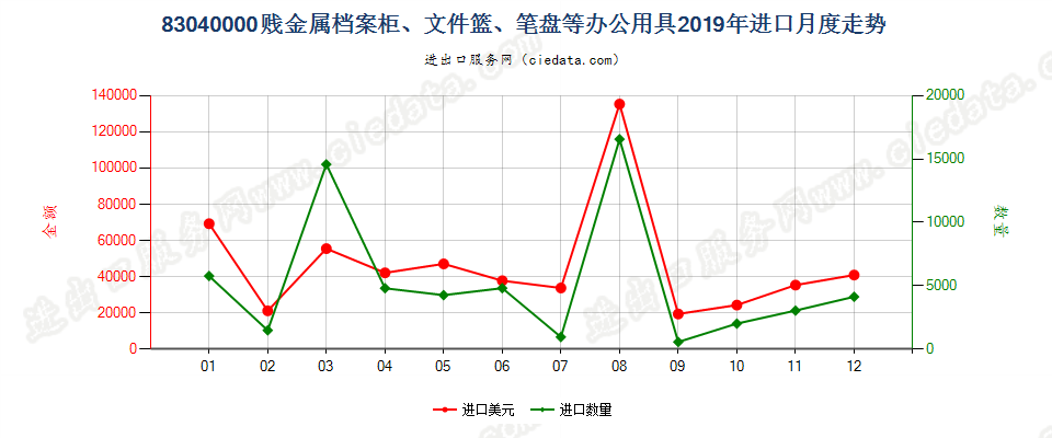 83040000贱金属档案柜、文件篮、笔盘等办公用具进口2019年月度走势图