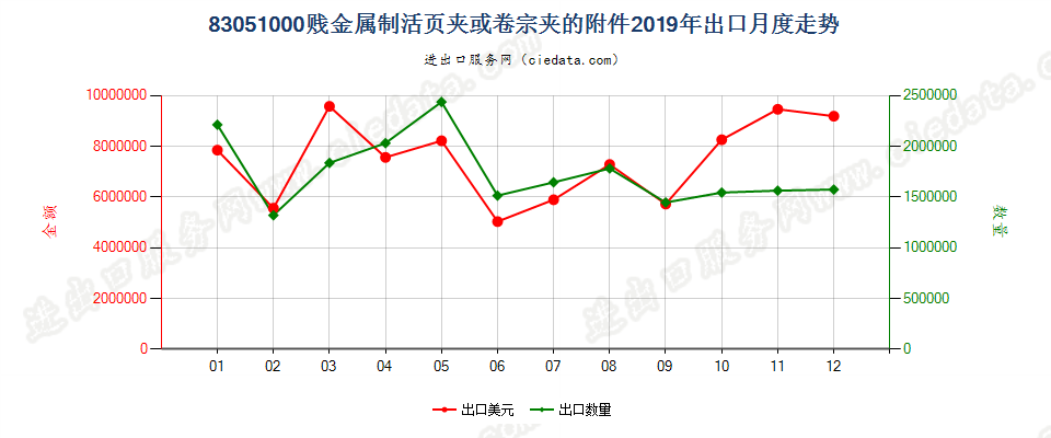 83051000贱金属制活页夹或卷宗夹的附件出口2019年月度走势图