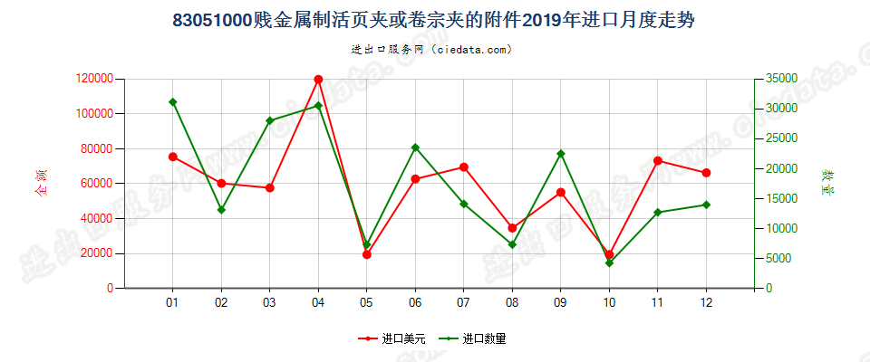 83051000贱金属制活页夹或卷宗夹的附件进口2019年月度走势图