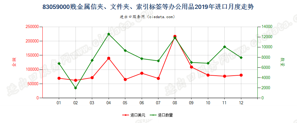 83059000贱金属信夹、文件夹、索引标签等办公用品进口2019年月度走势图