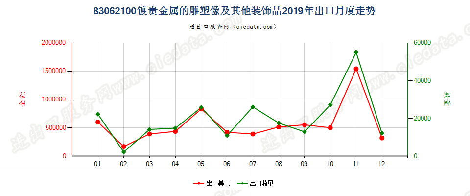 83062100镀贵金属的雕塑像及其他装饰品出口2019年月度走势图