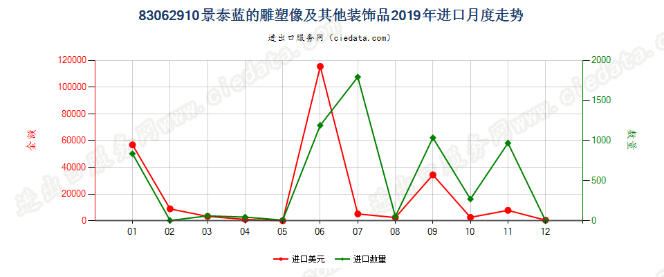 83062910景泰蓝的雕塑像及其他装饰品进口2019年月度走势图