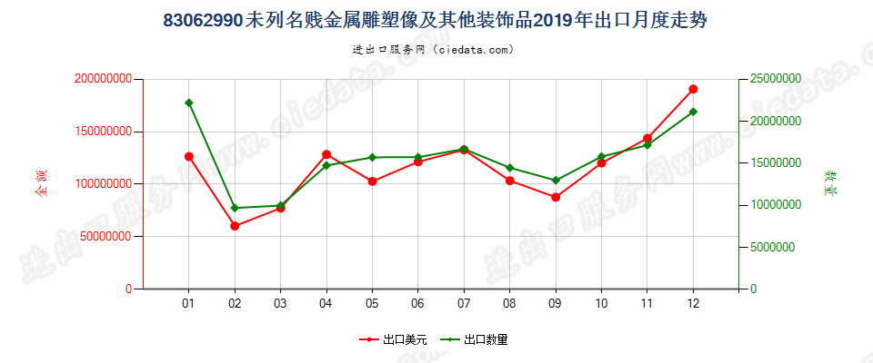 83062990未列名贱金属雕塑像及其他装饰品出口2019年月度走势图