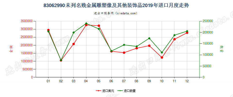 83062990未列名贱金属雕塑像及其他装饰品进口2019年月度走势图