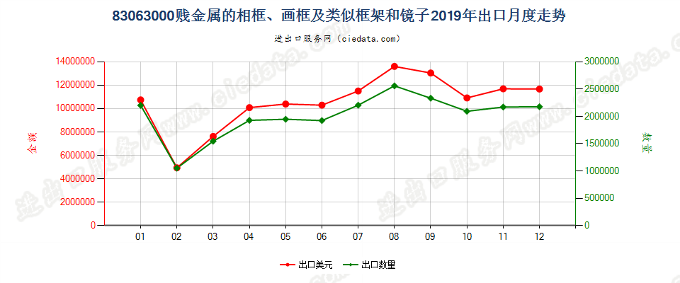 83063000贱金属的相框、画框及类似框架和镜子出口2019年月度走势图