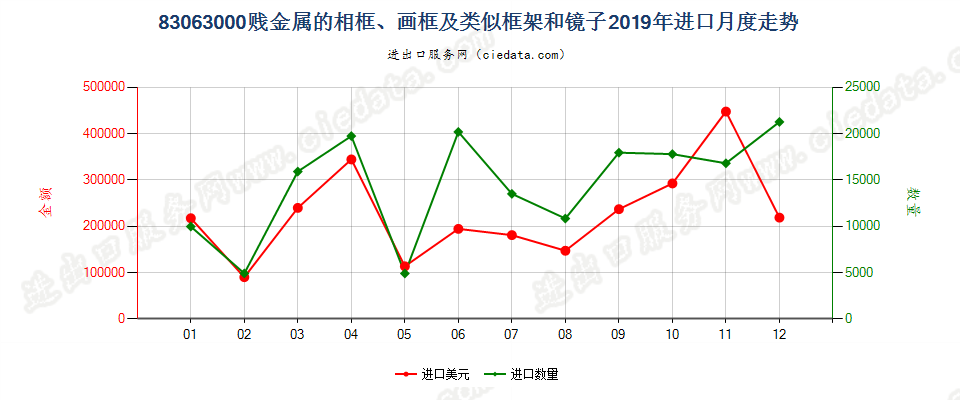 83063000贱金属的相框、画框及类似框架和镜子进口2019年月度走势图