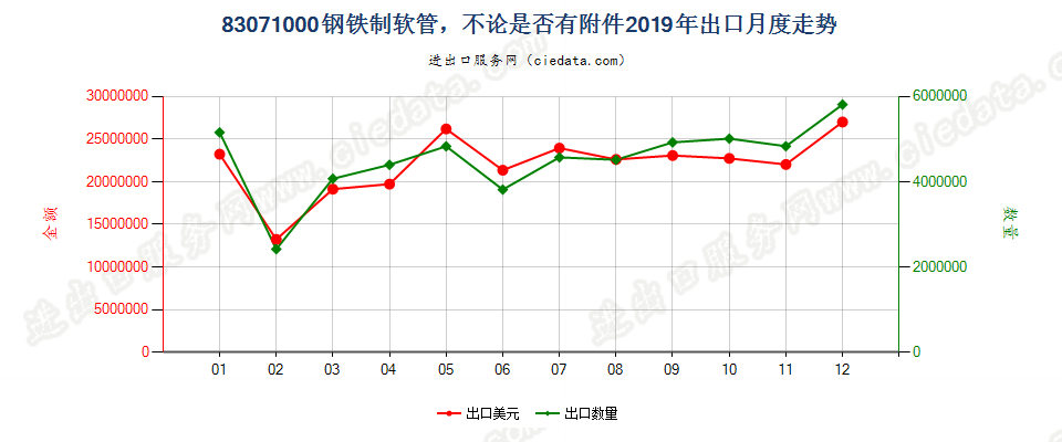 83071000钢铁制软管，不论是否有附件出口2019年月度走势图