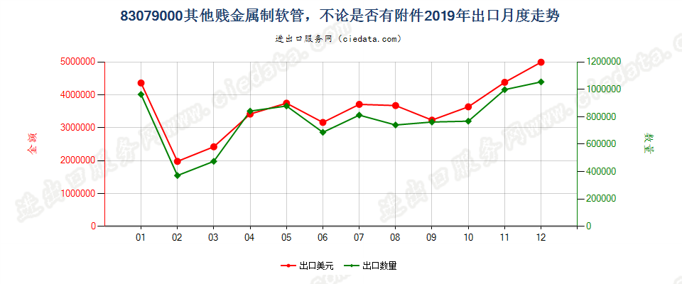 83079000其他贱金属制软管，不论是否有附件出口2019年月度走势图