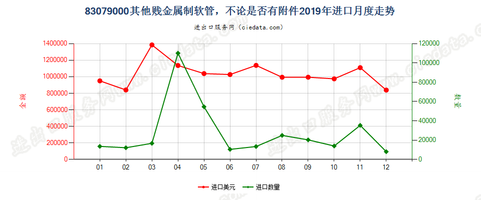 83079000其他贱金属制软管，不论是否有附件进口2019年月度走势图