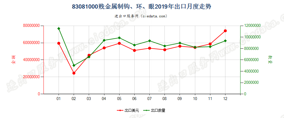 83081000贱金属制钩、环、眼出口2019年月度走势图