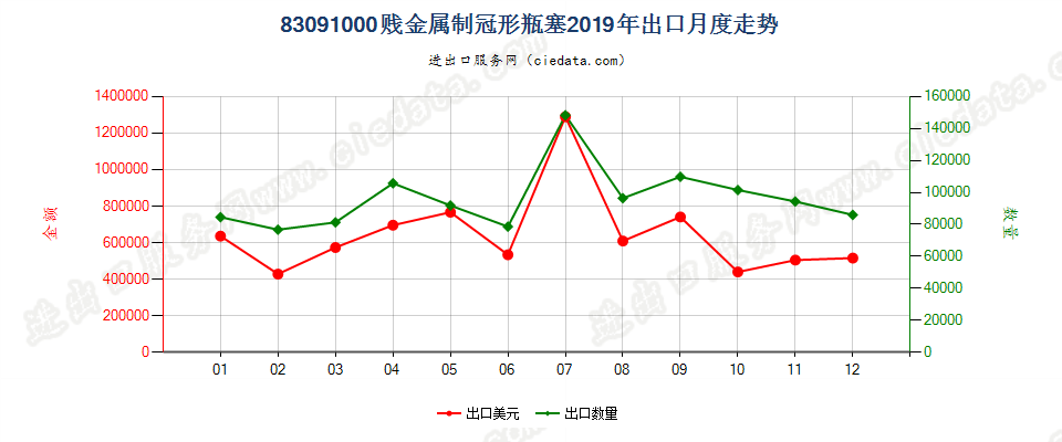 83091000贱金属制冠形瓶塞出口2019年月度走势图